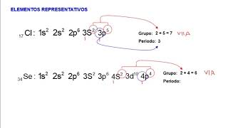 Ubicación de un elemento en la tabla periódica