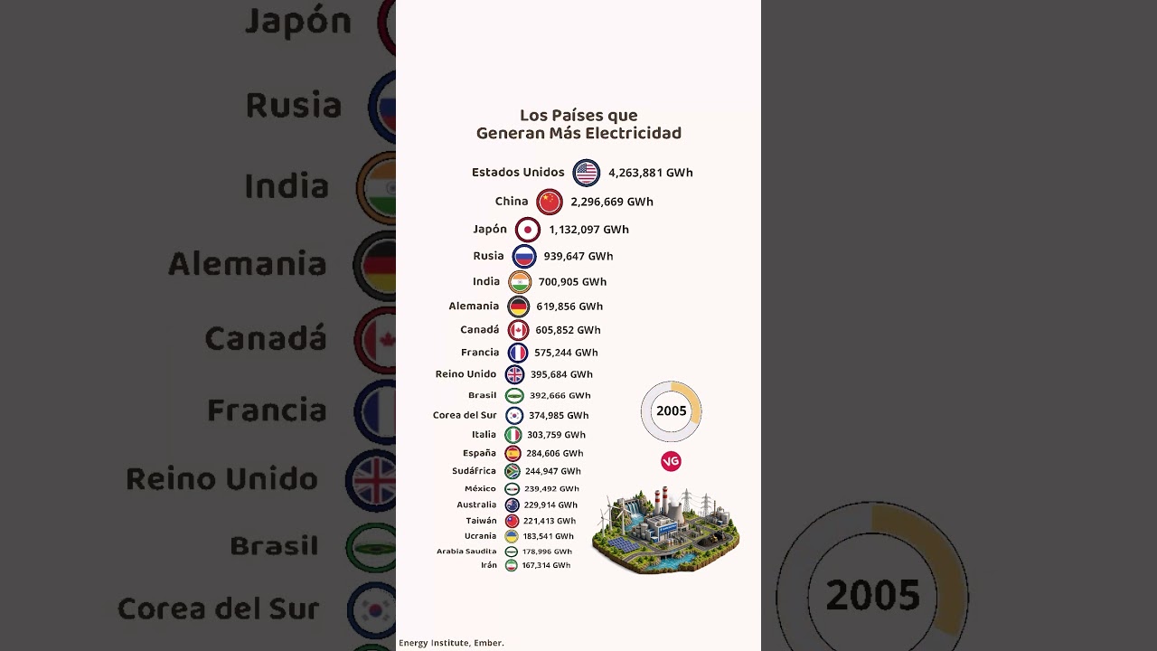 Los Países que Generan Más Electricidad