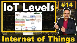 Download lagu IoT Levels, Components, and Effective Deployment Templates | Internet of Things - IoT mp3