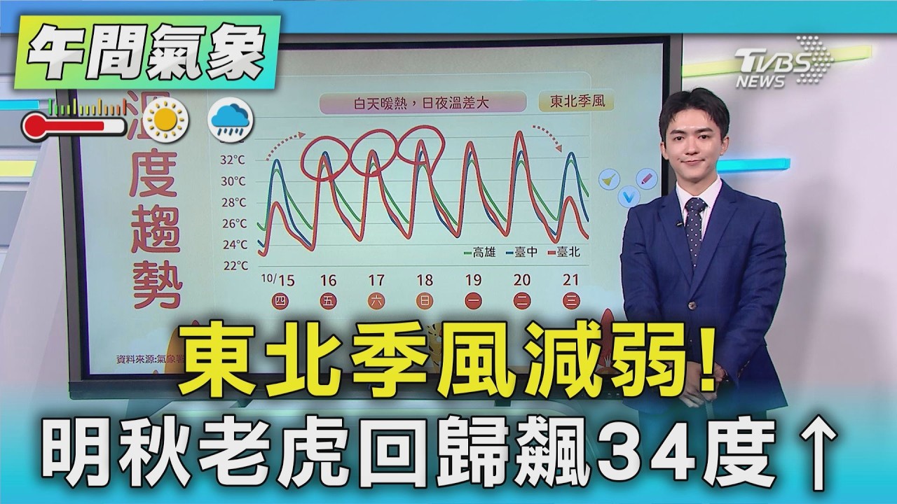 天氣/東北季風減弱! 明秋老虎回歸飆34度↑|氣象主播 吳軒彤|午間氣象|TVBS新聞20261015 @TVBSNEWS01