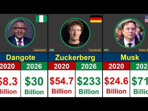 World’s Richest People | Net Worth Comparison 2020 vs 2026 | Global Rank