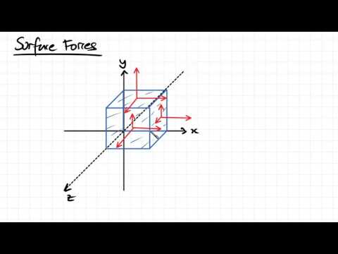 Conservation of Momentum | Fluid Mechanics
