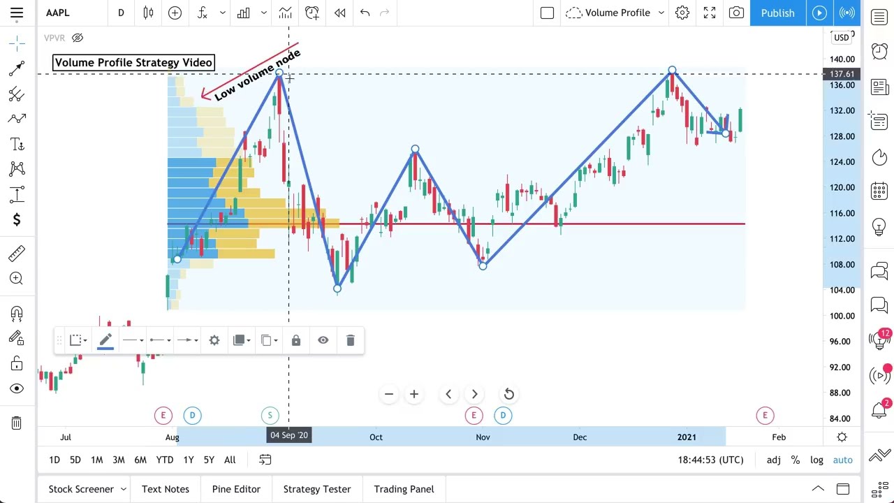 Volume Profile Trading Examples: Walkthrough