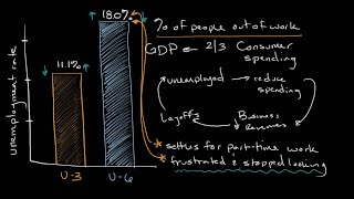 Understanding the Unemployment (U3 and U6) Rate | Introduction to Economics