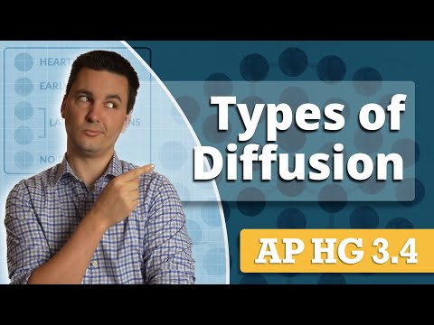 Types of Diffusion [AP Human Geography Review Unit 3...