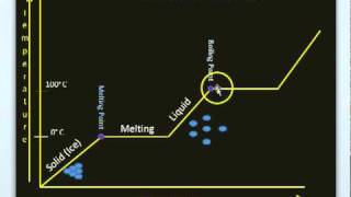 Material World: Crash Course Kids #40.1 || Chemical ... party phase diagram 