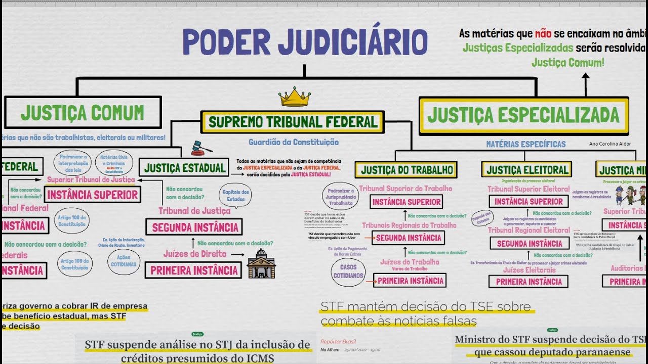 COMO FUNCIONA A JUSTIÇA NO BRASIL: Quais os órgãos do Poder Judiciário? Simplificamos para você!