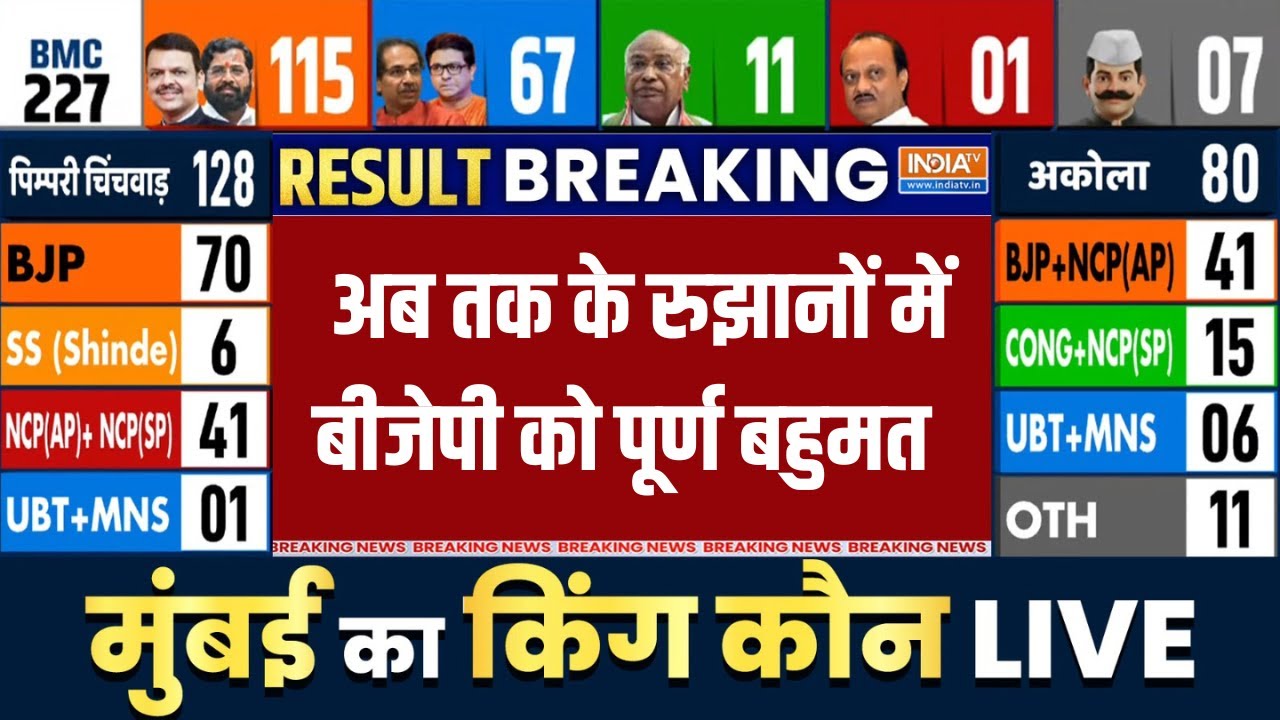 Breaking News:  अब तक के रुझानों में बीजेपी को पूर्ण बहुमत | Maharashtra