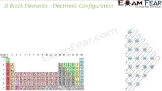 Chemistry D & F Block Elements part 9 Electronic Configuration CBSE class 12 XII