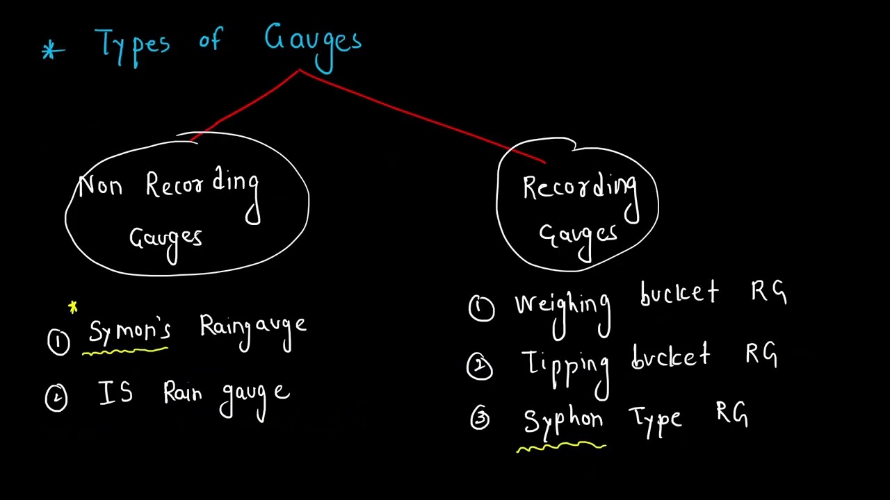 8. Non Recording Rain Gauges || Water Resource Engineering