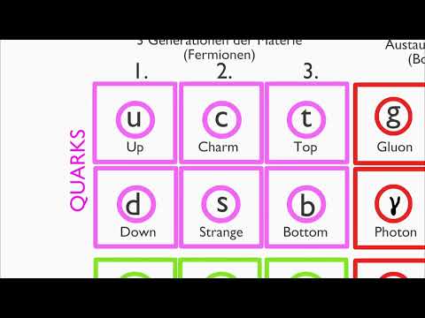 Das Standardmodell der Elementarteilchen