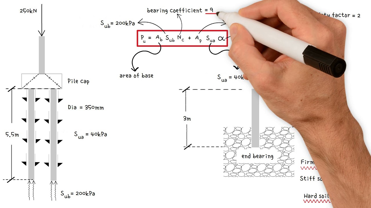 How to determine the pile capacity.