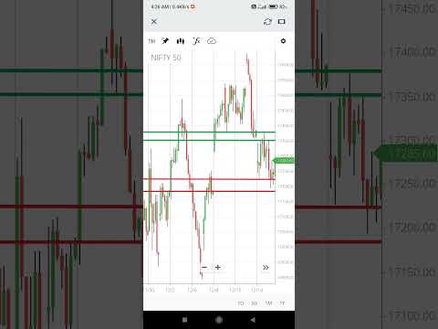 Nifty 50 17/12/2021 analysis
