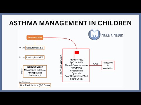 Asthma Management in Children