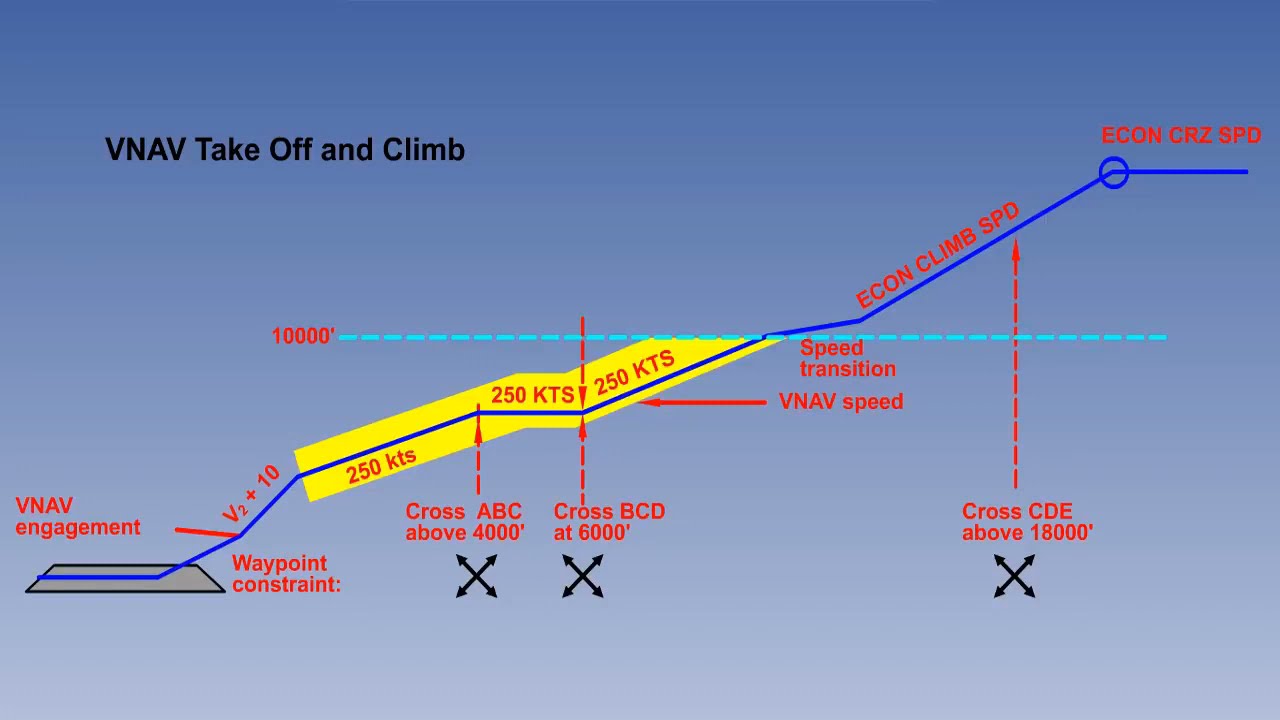 FMS Of Aircraft | Avionics FMS Of Aircraft | Lecture 41