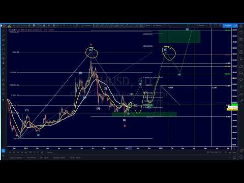 Ethereum vs USD (10/10/2019) - Bullish Dreams?