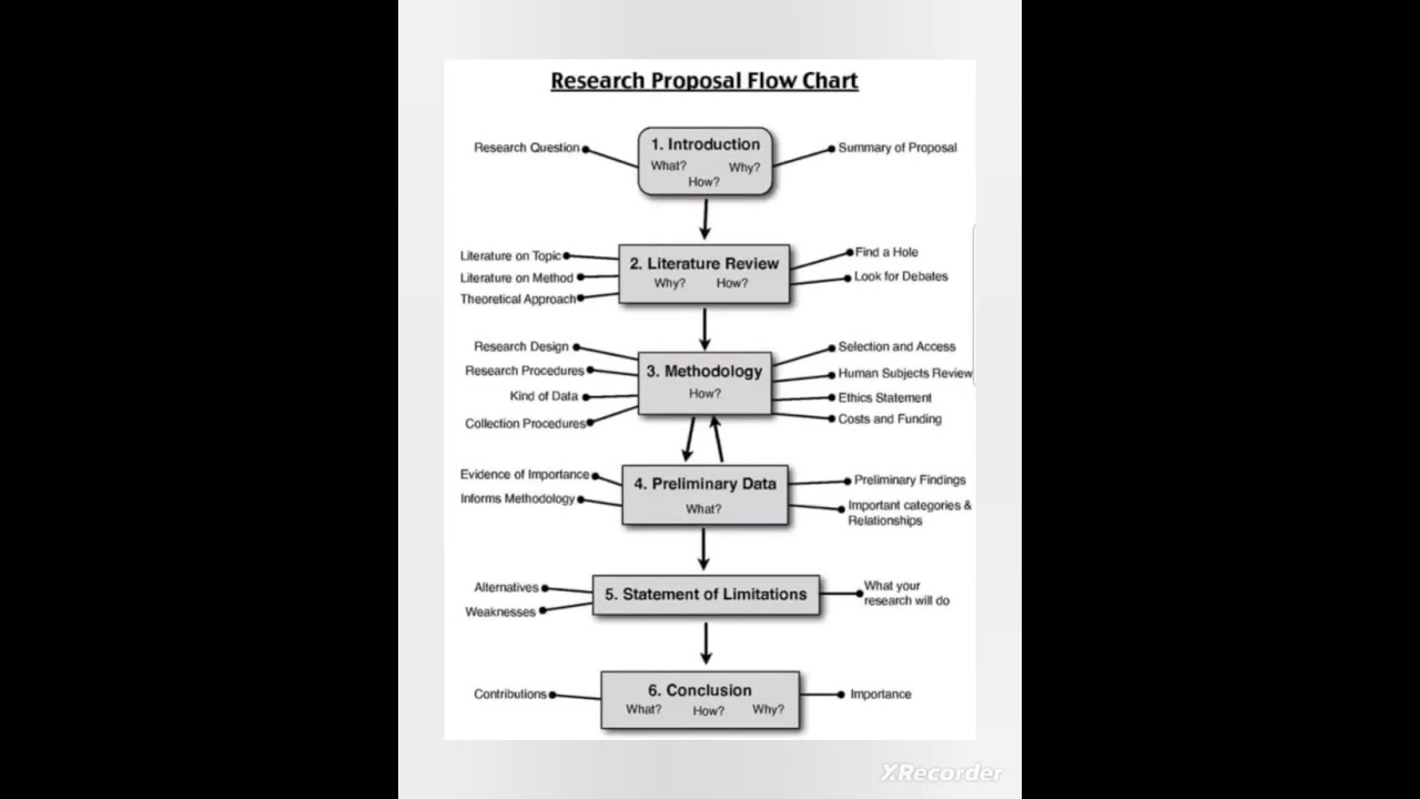 How to Write a Research Proposal