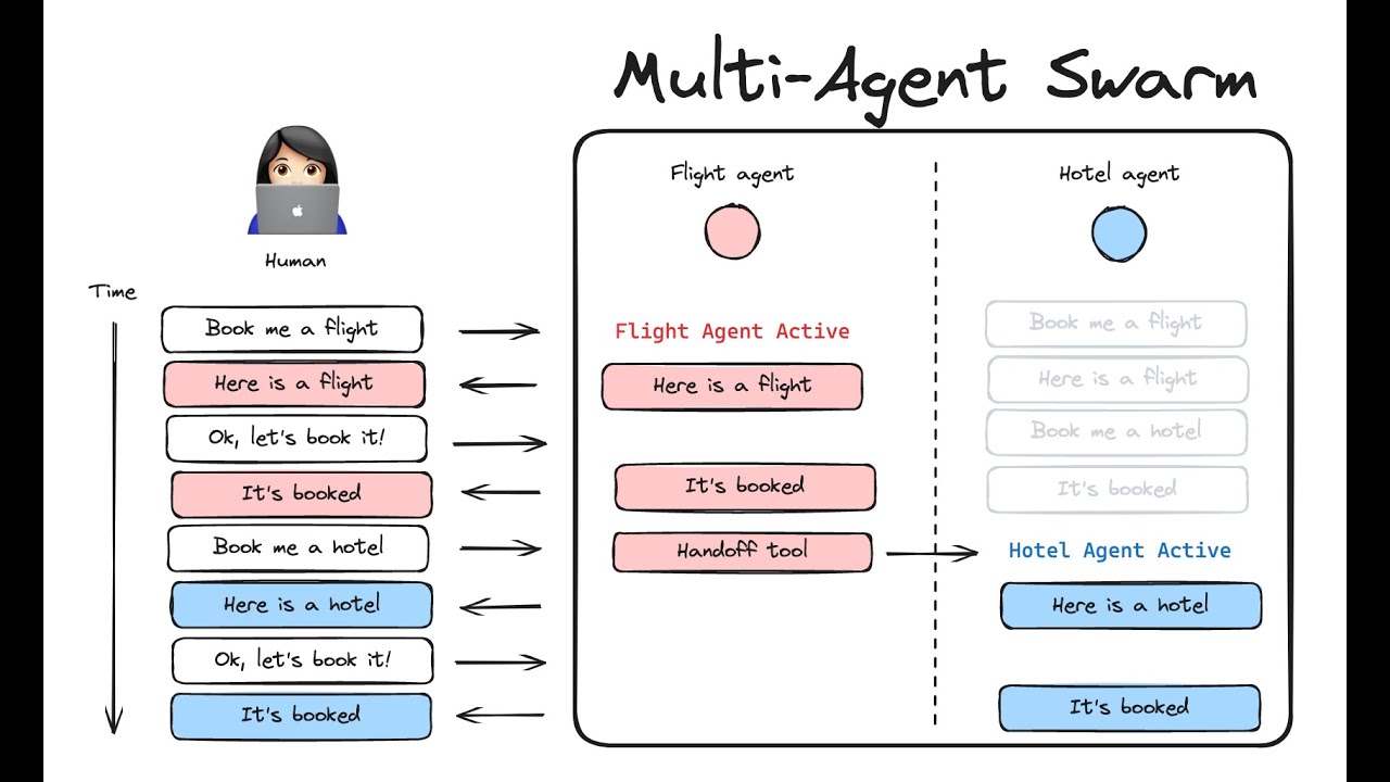 Multi-agent swarms with LangGraph