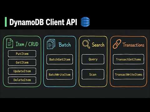 Dynamodb Client Api Tutorial Query Pagination Cost Explained