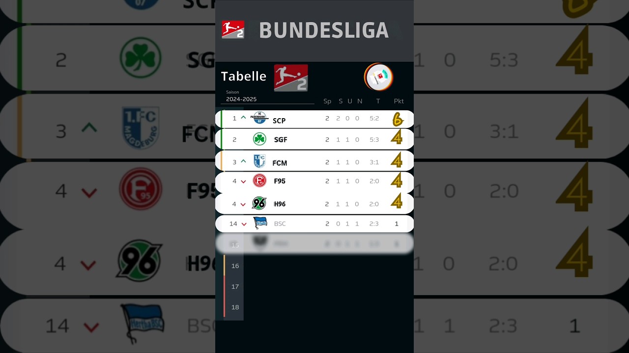 Kampf um die Spitze: Die Spannendsten Wendungen in der Bundesliga Tabelle!