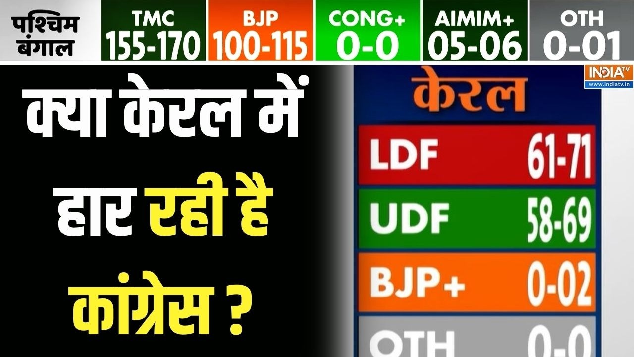 Kerala Opinion Poll 2026: क्या केरल में हार रही है कांग्रेस ? | Kerala Election 2026 |