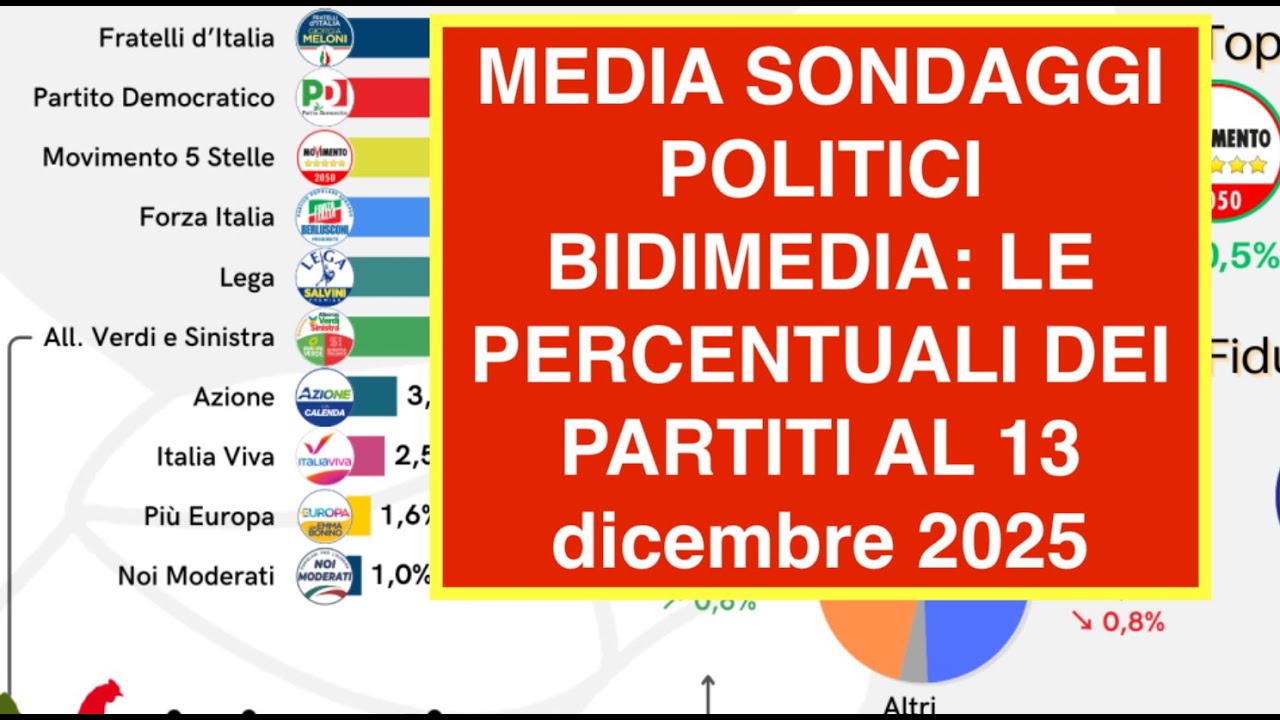 MEDIA SONDAGGI POLITICI BIDIMEDIA: LE PERCENTUALI DEI PARTITI AL 13 dicembre 2025