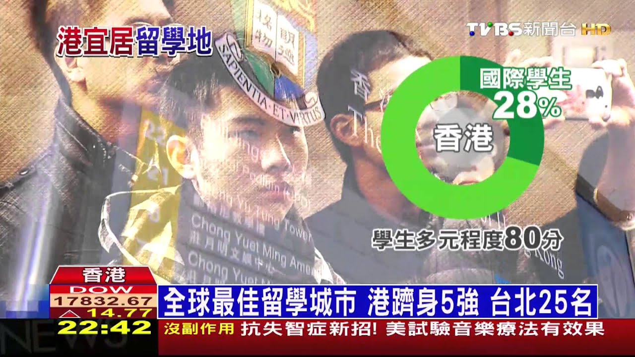 全球最佳留學城市 港躋身5強、台北25名