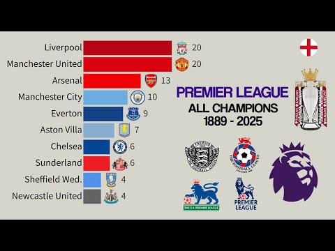 Premier League | All English Football Champions (1889 - 2025)