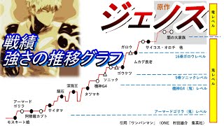 【ワンパンマン】『ジェノスの戦績・強さの推移グラフ』