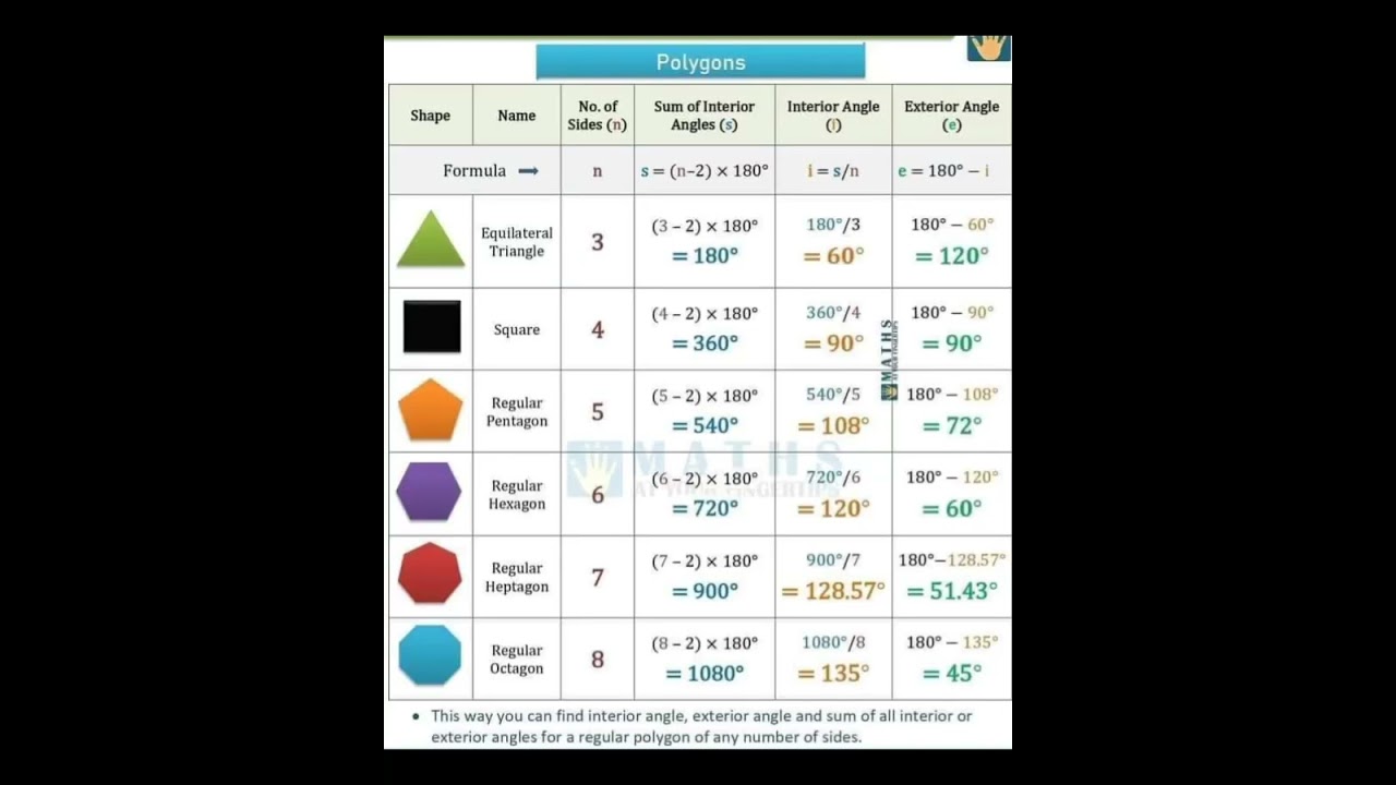 polygons different shapes and their formula area perimeter measurements of angles #maths #polygon