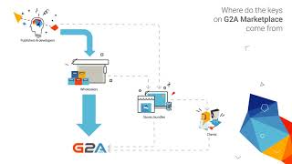 Where do the keys on G2A Marketplace come from?