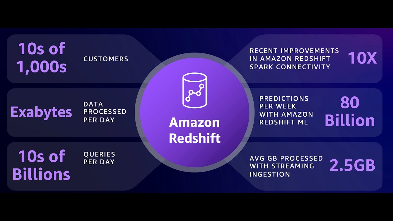Amazon Redshift: re-innovating cloud analytics