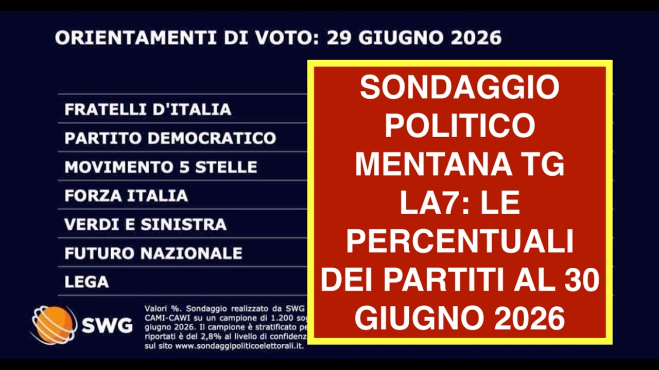 SONDAGGIO POLITICO MENTANA TG LA7: LE PERCENTUALI DEI PARTITI AL 30 GIUGNO 2026