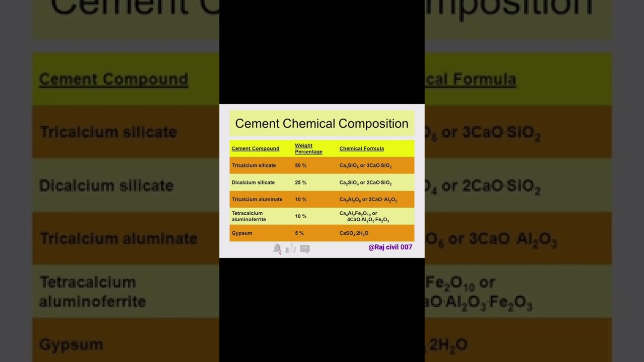 cement chemical composition @civilsitevisit @Civil101 @civilEngineerRahulsharma