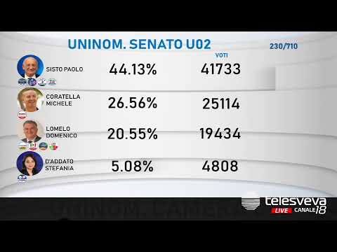 +++ SPECIALE ELEZIONI SU TELESVEVA: RISULTATI E COMMENTI IN TEMPO REALE +++