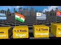 Gold Production In World By Each Country 2022 3D Animation