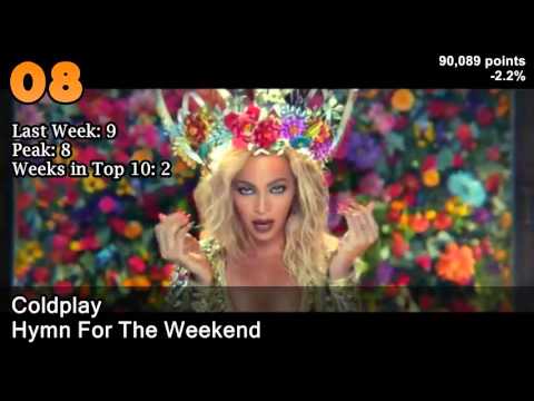 Top 10 Songs: February 2016 (02/20/2016)