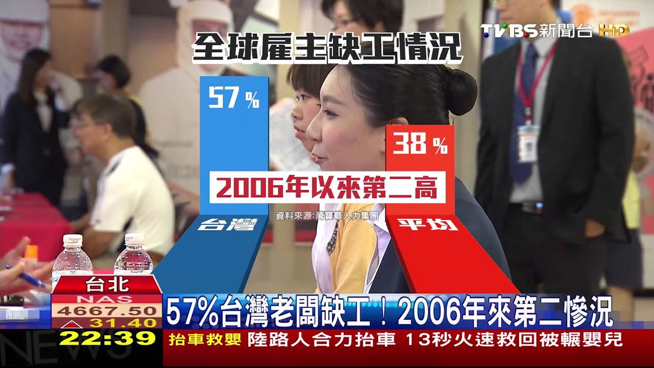 青年失業率「12%」　台灣57%雇主卻喊缺工