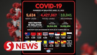 Covid-19 Watch: 5,624 new cases bring total to 4,427,067