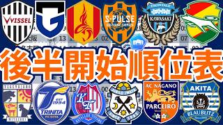 【J1/J2J3第9節時点順位表】前半戦終了!!後半戦開始時点で首位は鹿島/神戸/仙台/いわき/徳島/宮崎も、残り9試合の戦い方で流れは変わるか？！