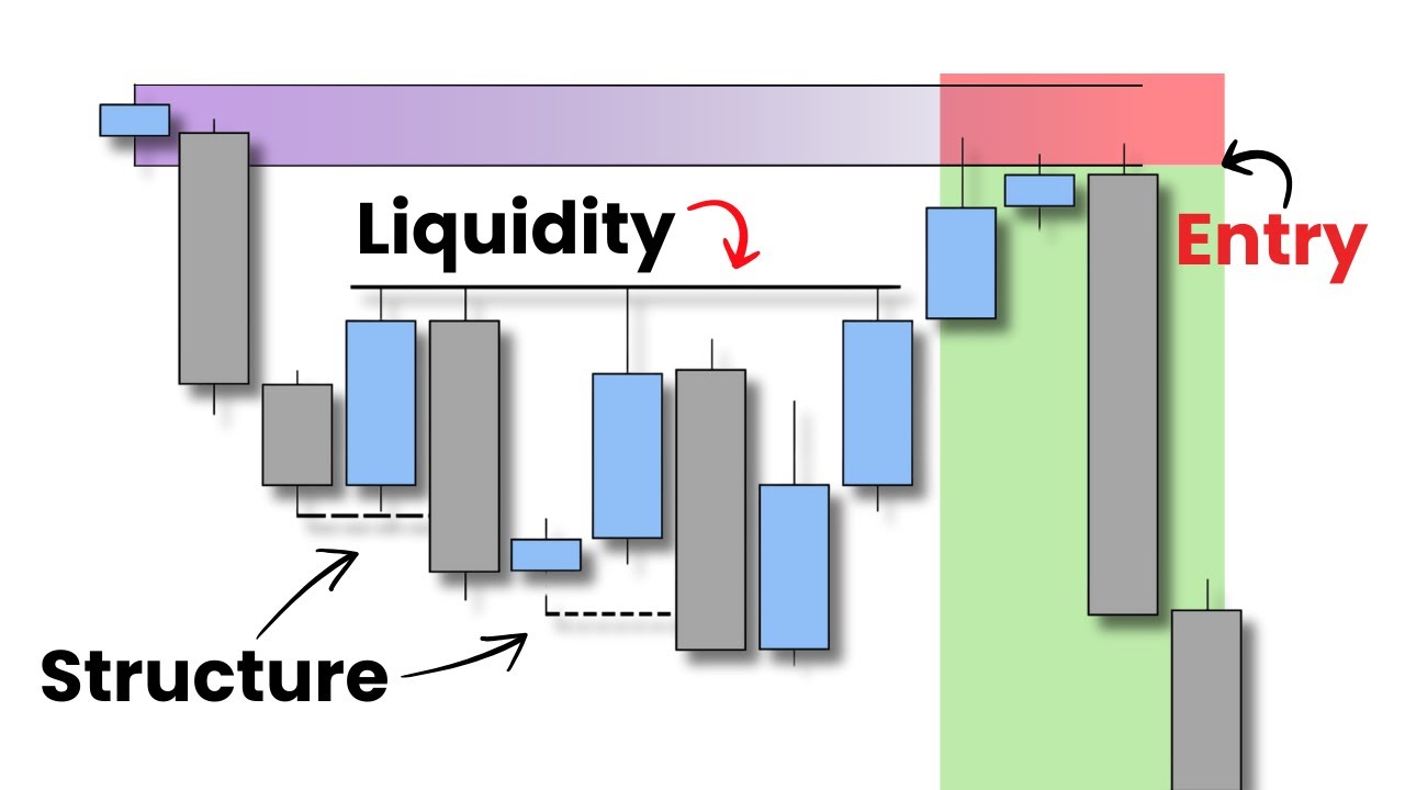 Understanding Liquidity And Market Structure For Profitable Trading 