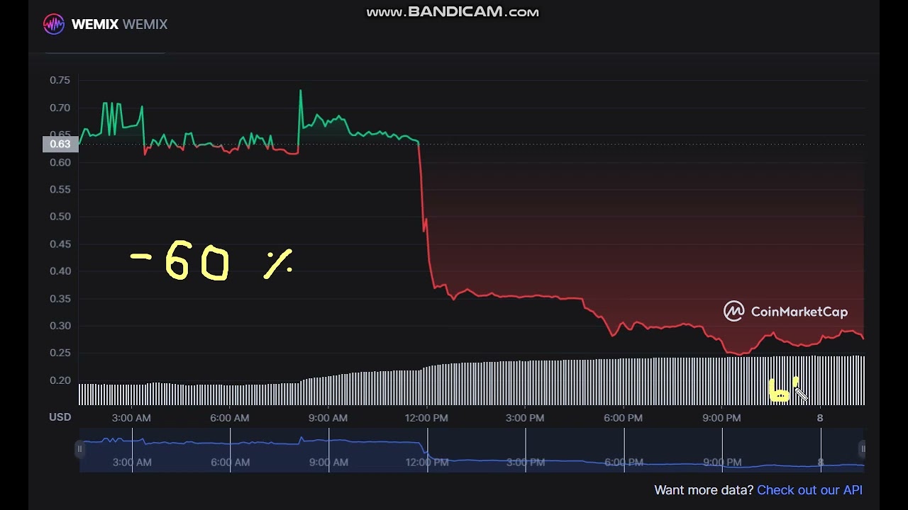 WEMIX  WEMIX -  WEMIX to USD Chart
