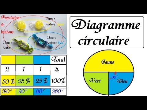 comment construire graphique circulaire