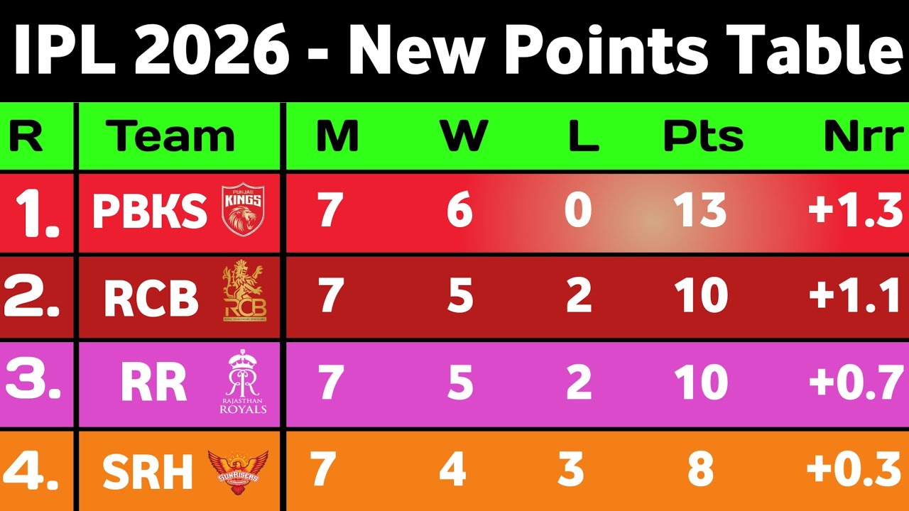 IPL Points Table 2026 - After Pbks Win Vs Dc 34Th Match || IPL 2026 New Points Table Today