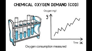 COD (Chemical oxygen demand) - Indicator for water pollution