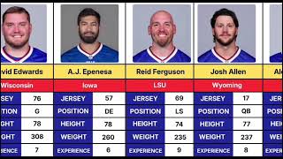 Buffalo Bills Roster 2026 | Complete Squad Breakdown, Star Players & Depth Chart