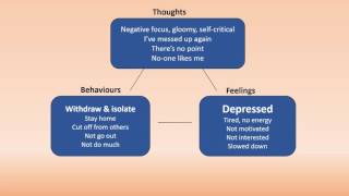 CBT Self Help for Depression