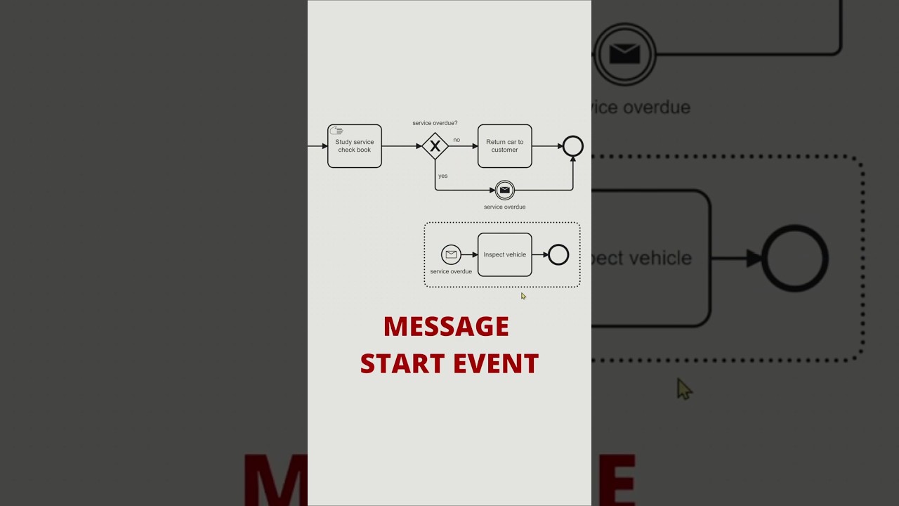 BPMN: Interrupting Message Start Events in Event Sub-Processes