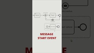 BPMN: Interrupting Message Start Events in Event Sub-Processes
