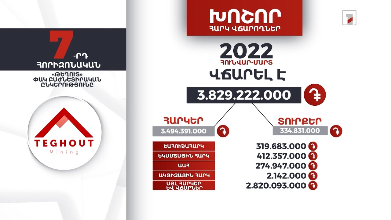 «Թեղուտ» ընկերությունը 2022-ի առաջին եռամսյակում 3 մլրդ 829 մլն դրամի հարկեր և տուրքեր է վճարել